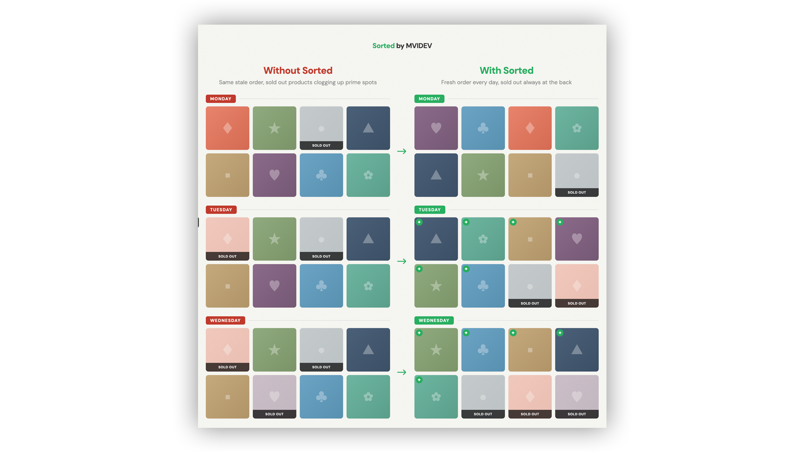 Before and after comparison — Without Sorted vs With Sorted